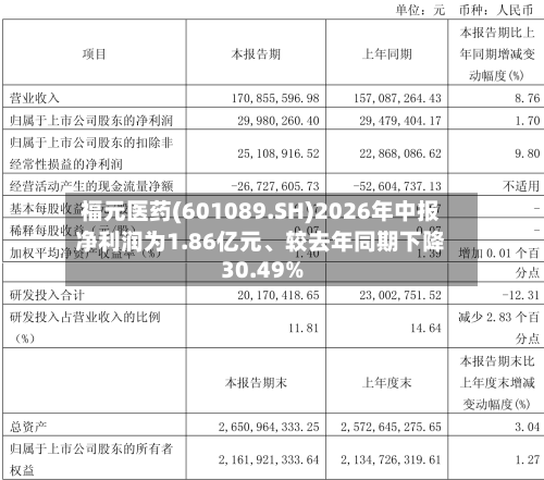 福元医药(601089.SH)2026年中报净利润为1.86亿元、较去年同期下降30.49%-第2张图片
