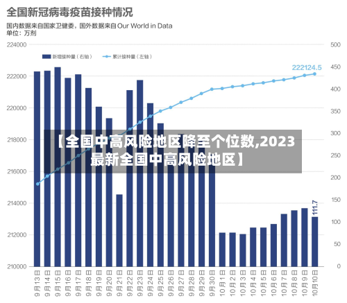 【全国中高风险地区降至个位数,2023最新全国中高风险地区】-第3张图片
