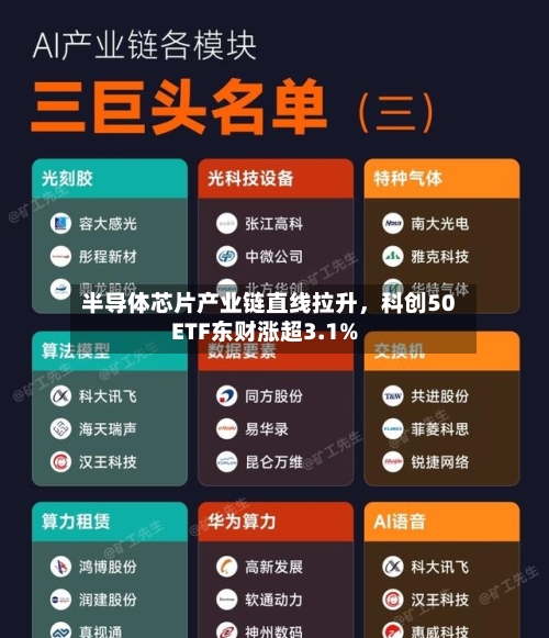 半导体芯片产业链直线拉升，科创50ETF东财涨超3.1%-第3张图片
