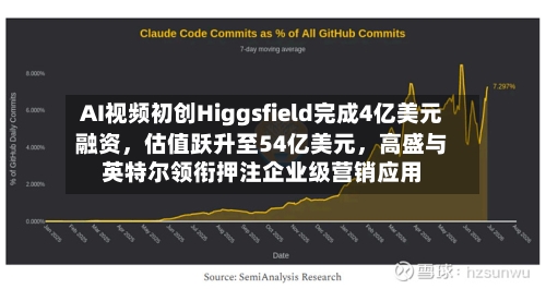 AI视频初创Higgsfield完成4亿美元融资，估值跃升至54亿美元	，高盛与英特尔领衔押注企业级营销应用-第2张图片