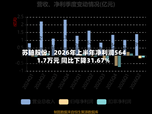 苏轴股份:2026年上半年净利润5641.7万元 同比下降31.67%-第3张图片