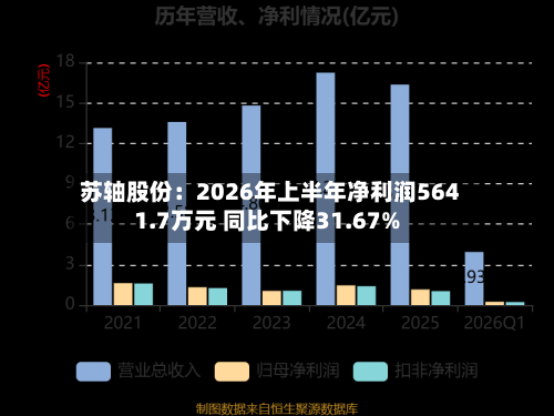 苏轴股份：2026年上半年净利润5641.7万元 同比下降31.67%