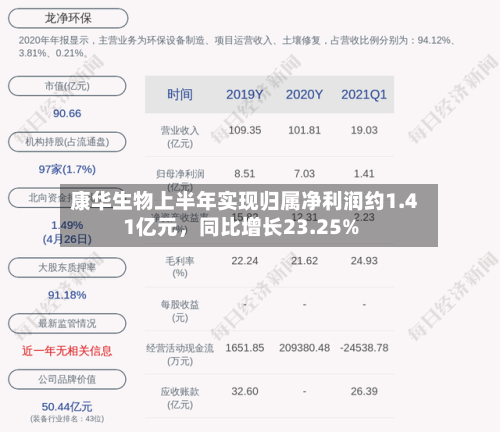 康华生物上半年实现归属净利润约1.41亿元，同比增长23.25%-第2张图片