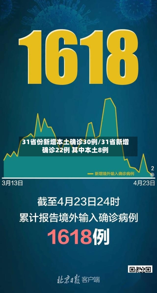 31省份新增本土确诊30例/31省新增确诊22例 其中本土8例-第2张图片