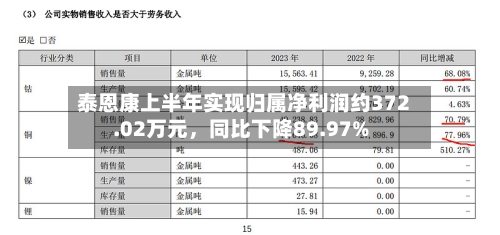 泰恩康上半年实现归属净利润约372.02万元，同比下降89.97%