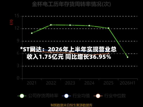 *ST网达:2026年上半年实现营业总收入1.75亿元 同比增长36.95%-第2张图片