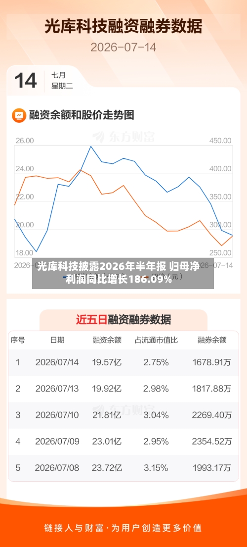 光库科技披露2026年半年报 归母净利润同比增长186.09%-第2张图片