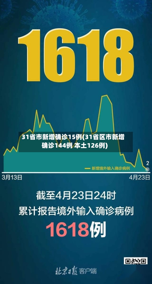 31省市新增确诊15例(31省区市新增确诊144例 本土126例)