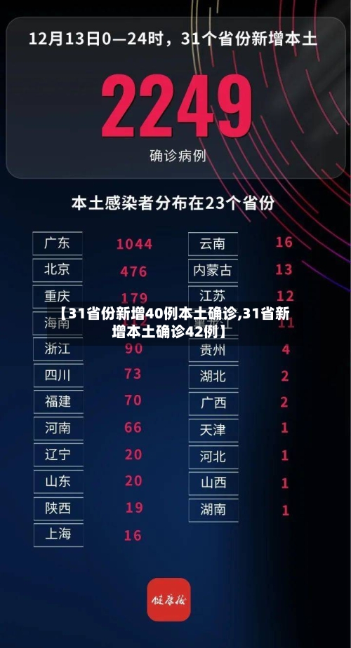 【31省份新增40例本土确诊,31省新增本土确诊42例】