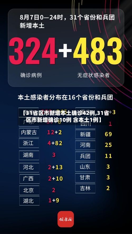 【31省区市新增本土确诊42例,31省区市新增确诊10例 含本土1例】-第3张图片
