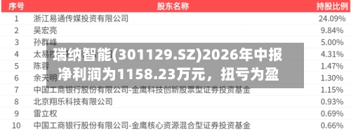 瑞纳智能(301129.SZ)2026年中报净利润为1158.23万元，扭亏为盈