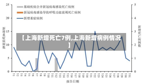 【上海新增死亡7例,上海新增病例情况】