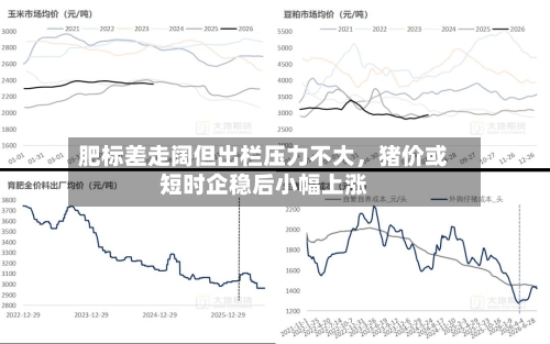 肥标差走阔但出栏压力不大，猪价或短时企稳后小幅上涨-第2张图片