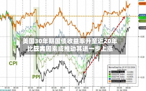 美国30年期国债收益率升至近20年比较高，三大因素或推动其进一步上涨