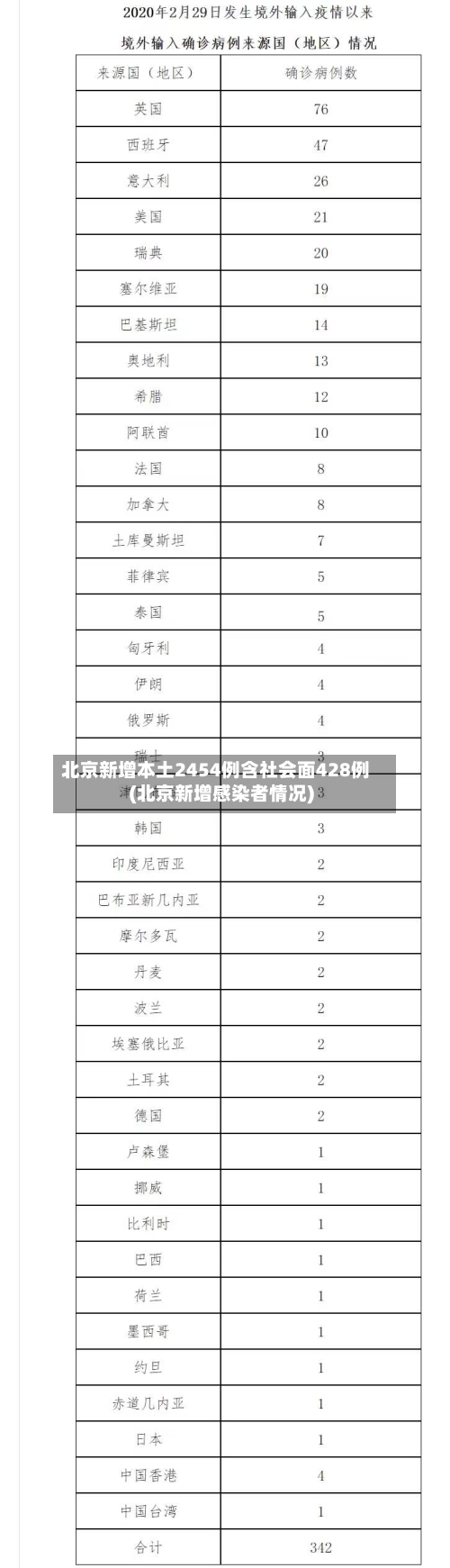 北京新增本土2454例含社会面428例(北京新增感染者情况)