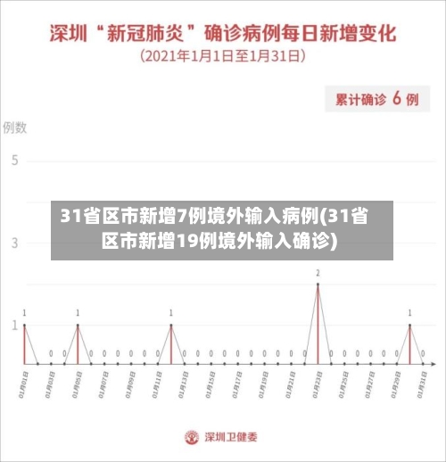 31省区市新增7例境外输入病例(31省区市新增19例境外输入确诊)-第2张图片