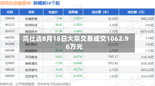 鸿仕达8月18日大宗交易成交1062.96万元-第3张图片