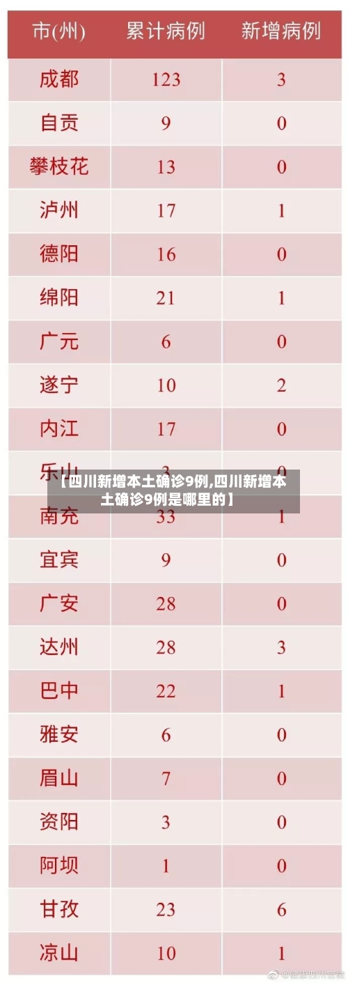 【四川新增本土确诊9例,四川新增本土确诊9例是哪里的】-第3张图片
