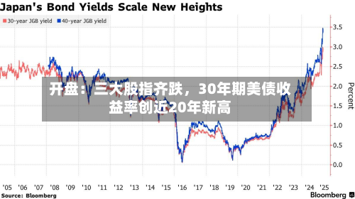 开盘：三大股指齐跌，30年期美债收益率创近20年新高