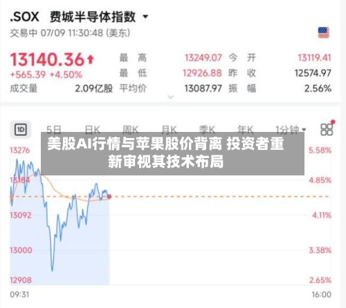 美股AI行情与苹果股价背离 投资者重新审视其技术布局-第3张图片