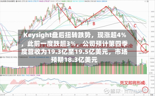 Keysight盘后扭转跌势，现涨超4%，此前一度跌超3%，公司预计第四季度营收为19.3亿至19.5亿美元，市场预期18.3亿美元