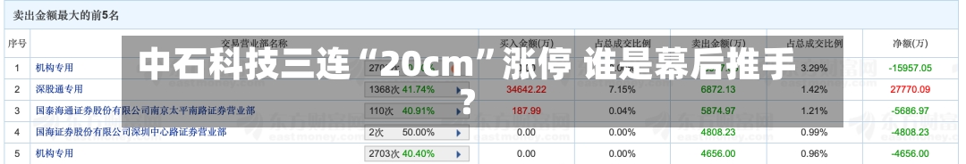 中石科技三连“20cm	”涨停 谁是幕后推手？-第2张图片