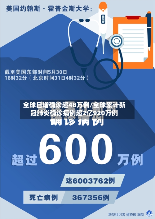 全球日增确诊超48万例/全球累计新冠肺炎确诊病例超2亿920万例-第2张图片