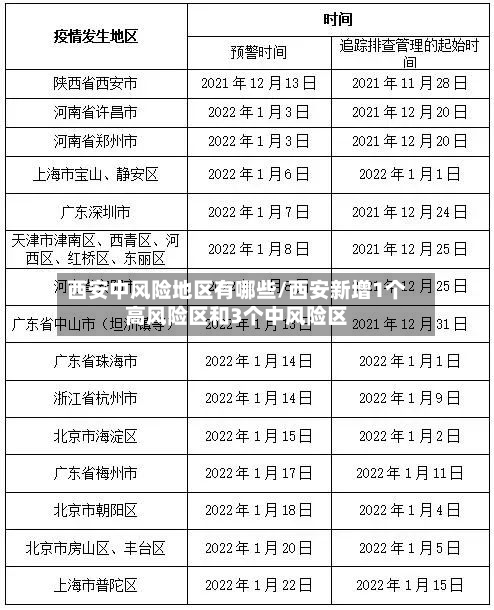 西安中风险地区有哪些/西安新增1个高风险区和3个中风险区