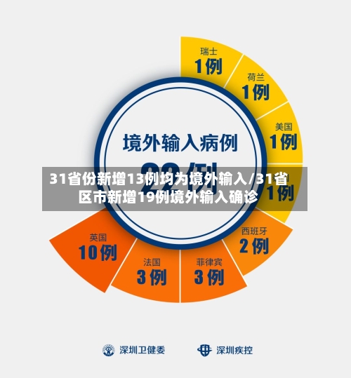 31省份新增13例均为境外输入/31省区市新增19例境外输入确诊