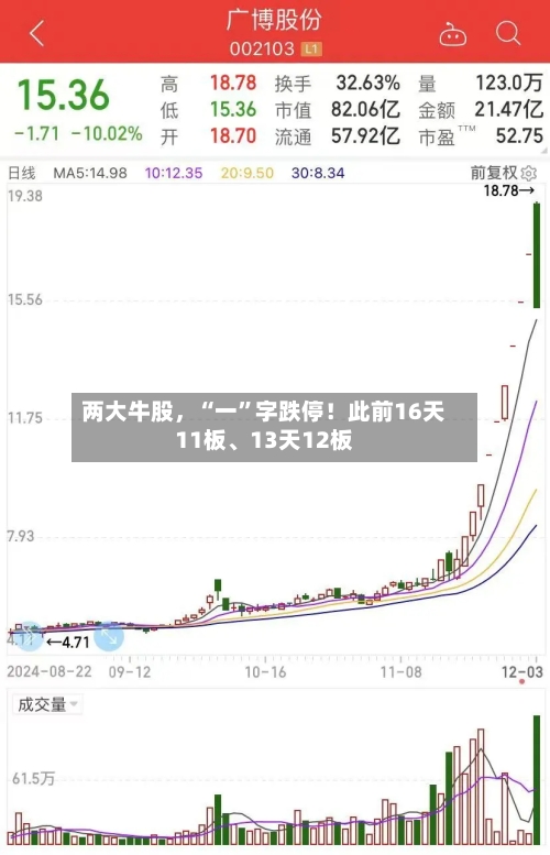 两大牛股，“一	”字跌停！此前16天11板、13天12板-第2张图片