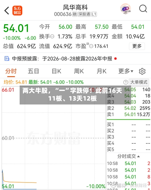 两大牛股	，“一”字跌停！此前16天11板、13天12板-第3张图片