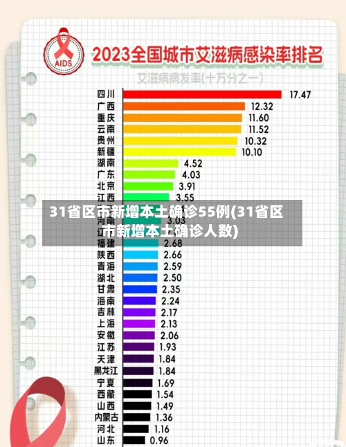 31省区市新增本土确诊55例(31省区市新增本土确诊人数)
