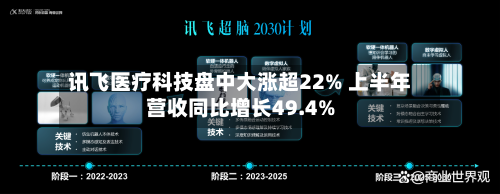 讯飞医疗科技盘中大涨超22% 上半年营收同比增长49.4%