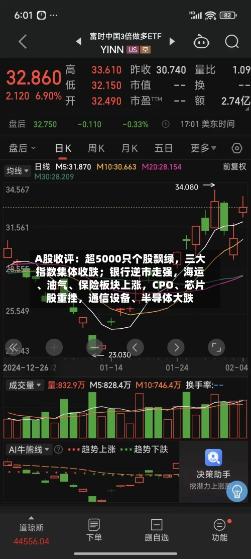 A股收评：超5000只个股飘绿，三大指数集体收跌；银行逆市走强	，海运、油气、保险板块上涨，CPO	、芯片股重挫，通信设备、半导体大跌-第3张图片