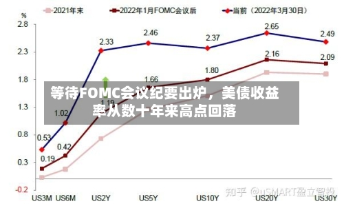 等待FOMC会议纪要出炉	，美债收益率从数十年来高点回落-第2张图片