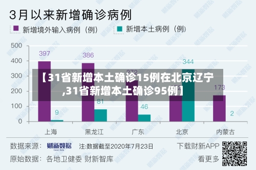 【31省新增本土确诊15例在北京辽宁,31省新增本土确诊95例】-第2张图片