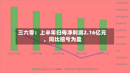 三六零：上半年归母净利润2.16亿元，同比扭亏为盈