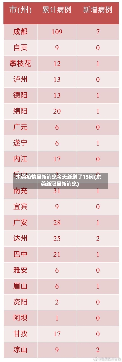 东莞疫情最新消息今天新增了15例(东莞新冠最新消息)-第2张图片
