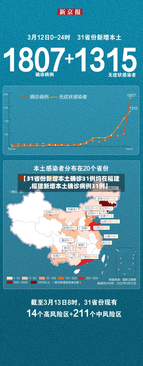 【31省份新增本土确诊31例均在福建,福建新增本土确诊病例31例】