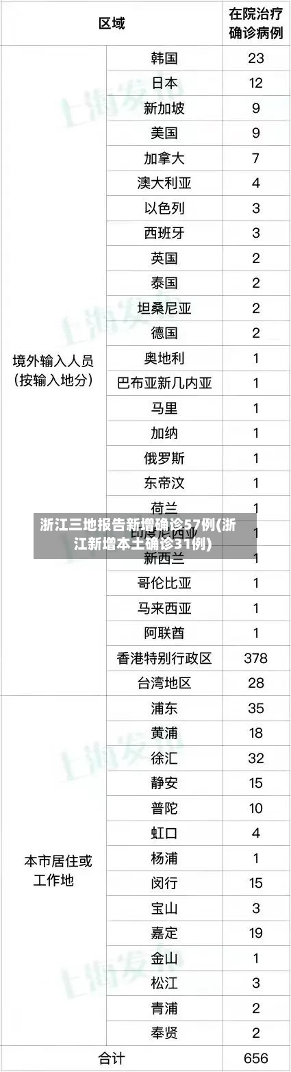 浙江三地报告新增确诊57例(浙江新增本土确诊31例)