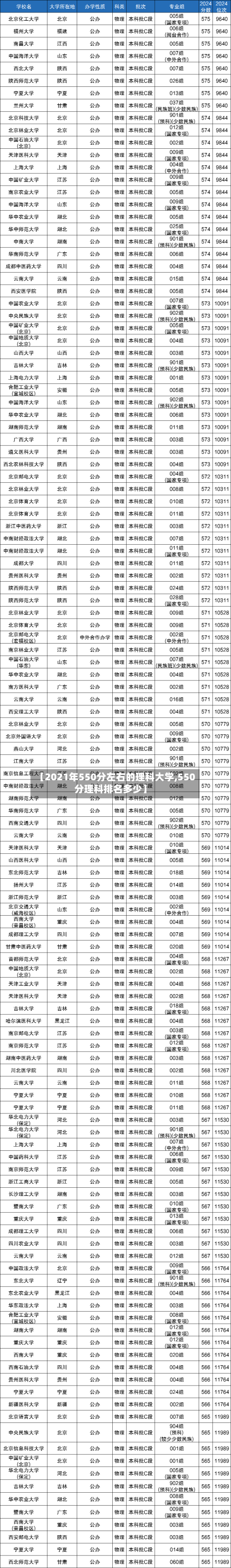 【2021年550分左右的理科大学,550分理科排名多少】