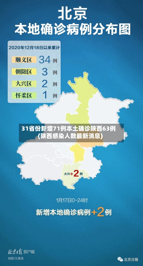 31省份新增71例本土确诊陕西63例(陕西感染人数最新消息)-第2张图片
