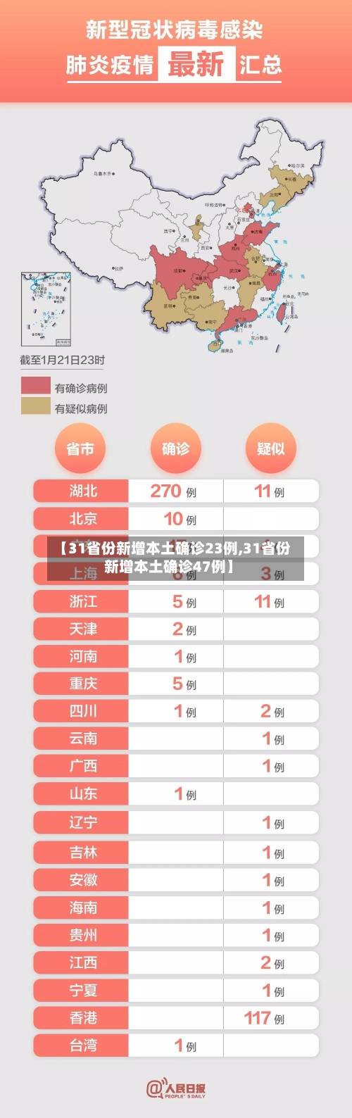 【31省份新增本土确诊23例,31省份新增本土确诊47例】