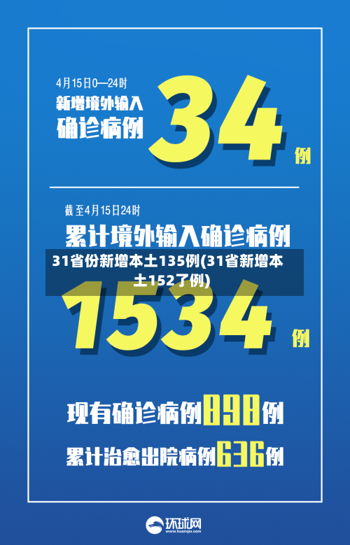 31省份新增本土135例(31省新增本土152了例)