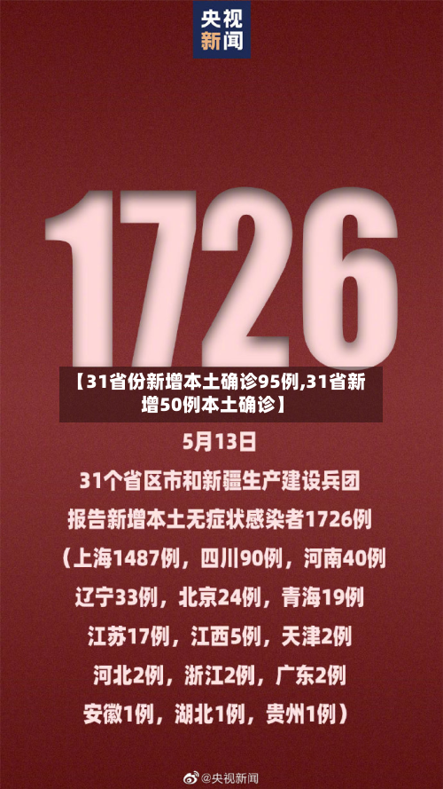 【31省份新增本土确诊95例,31省新增50例本土确诊】