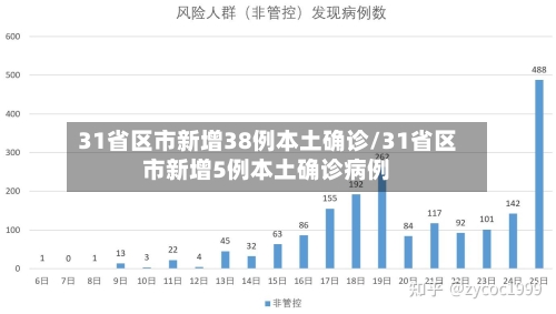 31省区市新增38例本土确诊/31省区市新增5例本土确诊病例