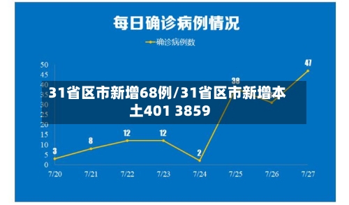 31省区市新增68例/31省区市新增本土401 3859