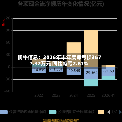 铜牛信息：2026年半年度净亏损3677.32万元 同比减亏2.67%-第2张图片