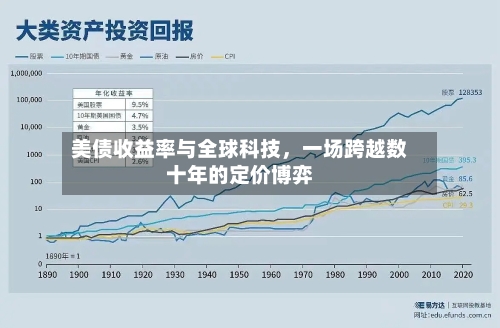 美债收益率与全球科技，一场跨越数十年的定价博弈