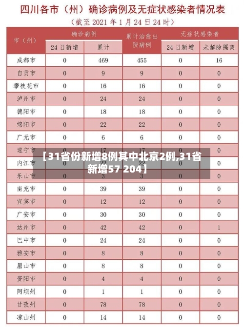 【31省份新增8例其中北京2例,31省新增57 204】